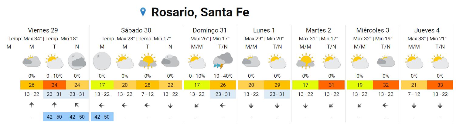 El tiempo seguirá caluroso y podría volver la lluvia el domingo