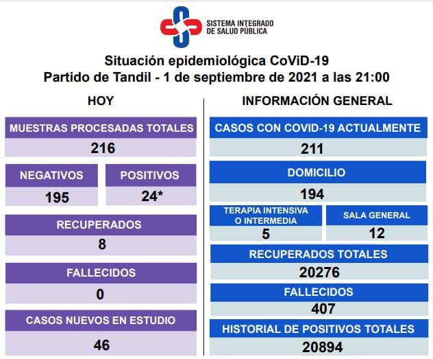 Así es la situación epidemiológica en Tandil.