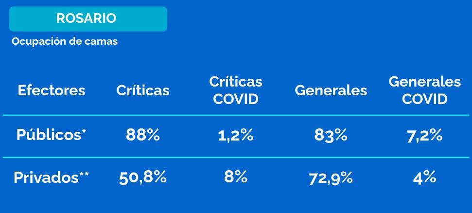 Ocupación de camas críticas en Rosario al 7 de enero de 2022