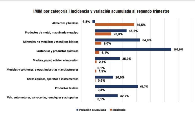 La actividad industrial creció un 15% durante los primeros seis meses del 2021.