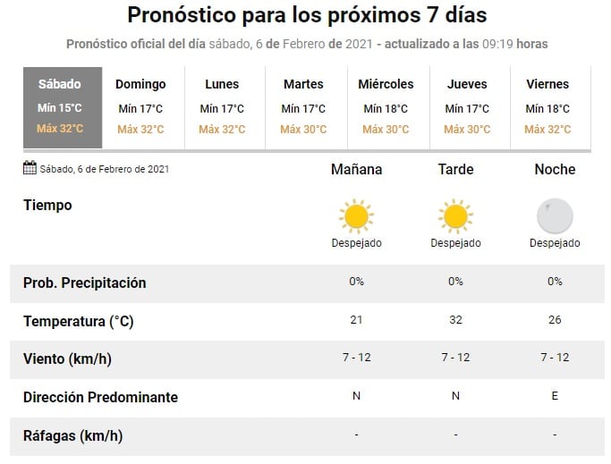 Clima en Rosario desde el sábado 6 de febrero (SMN)