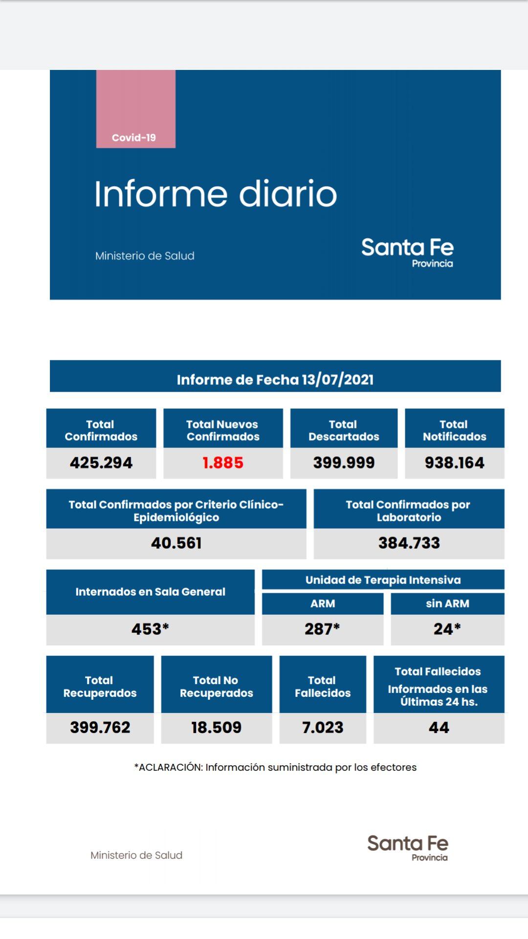 Casos de coronavirus de Santa Fe del 13 de julio de 2021