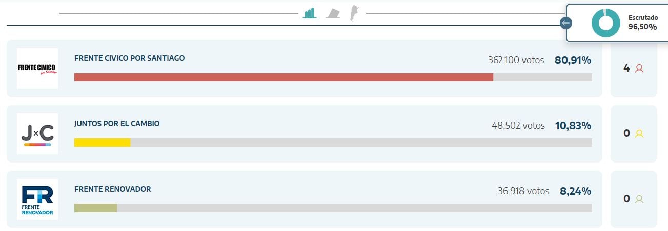 Resultado elecciones en Santiago del Estero hasta las 22 horas.