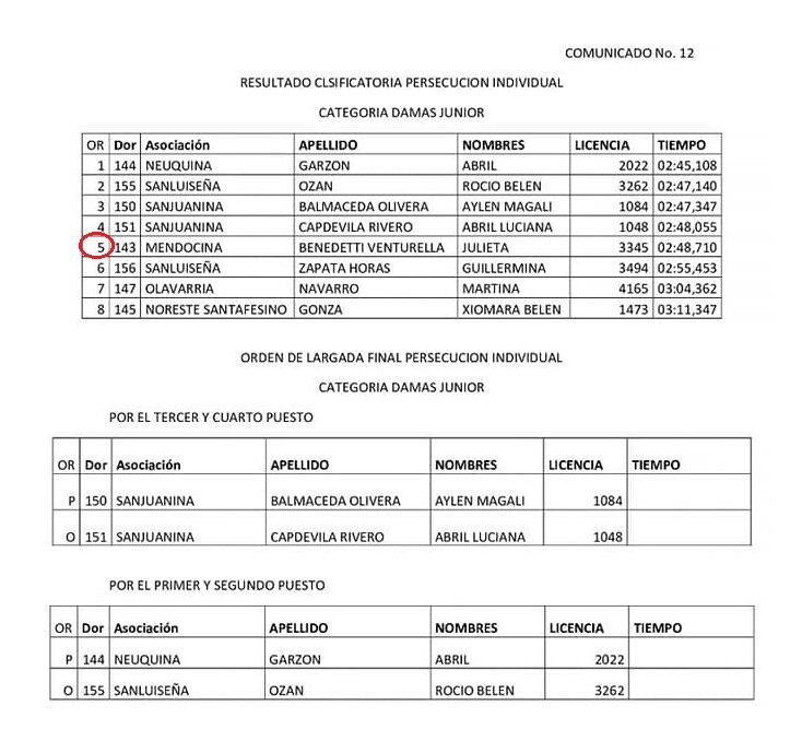 Campeonato Argentino de Pista Juniors y Menores Damas fiscalizada por la Federación Argentina de Ciclismo de Pista y Ruta.