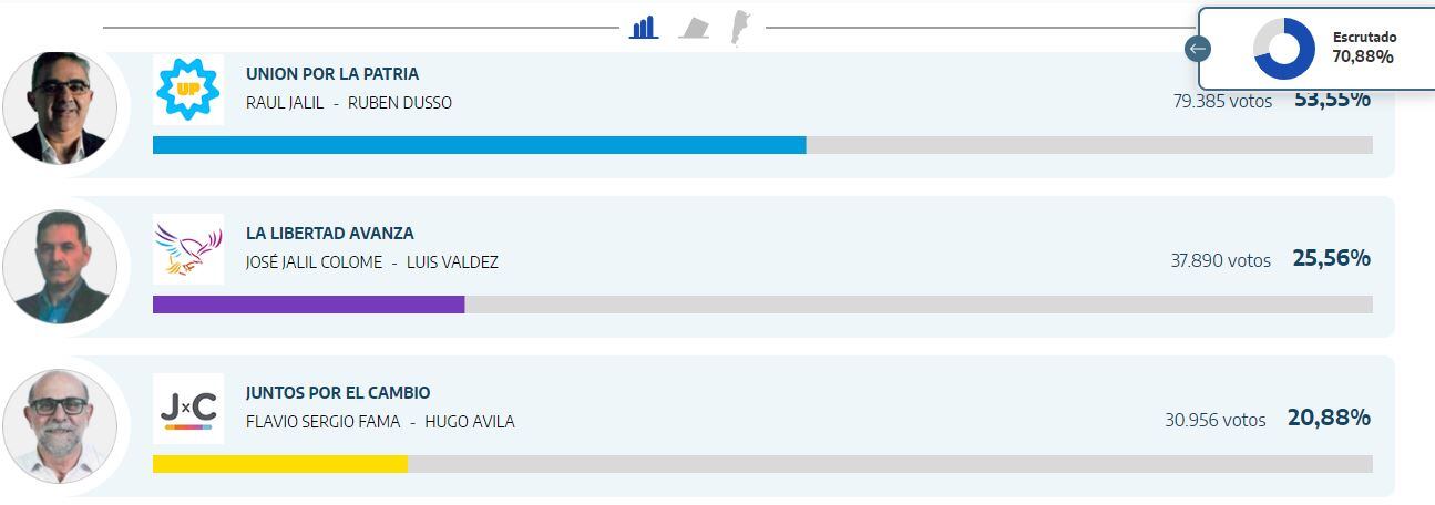 Los resultados de las elecciones en Catamarca 22 horas.