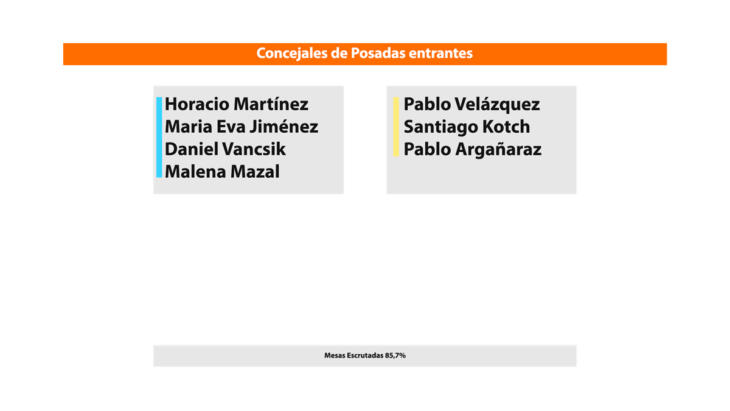 La Renovación sacó ventaja en Posadas y agregó mas concejales de su partido.