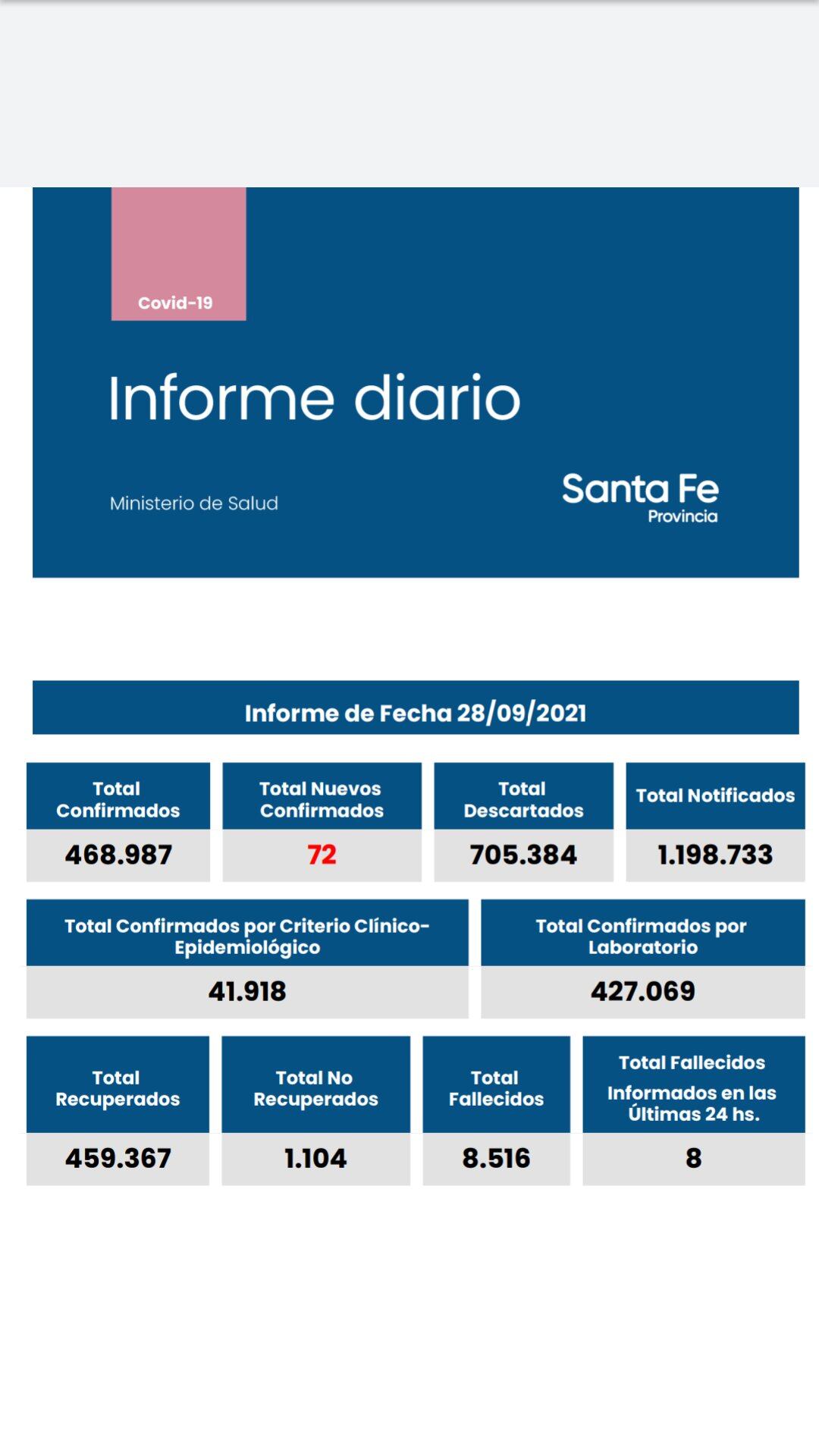 Casos de coronavirus de Santa Fe del 28 de septiembre de 2021