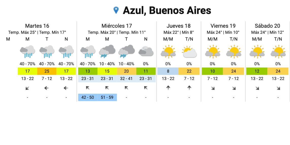 Cómo sigue el tiempo en Azul