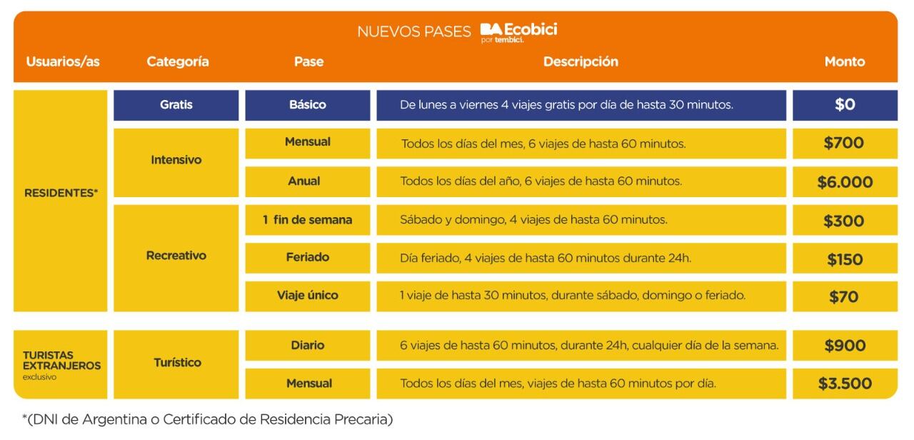 Nuevos pases de Ecobici