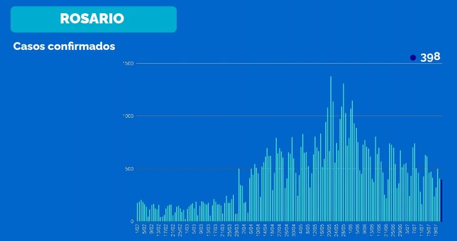Casos de coronavirus de Rosario al 23 de julio de 2021