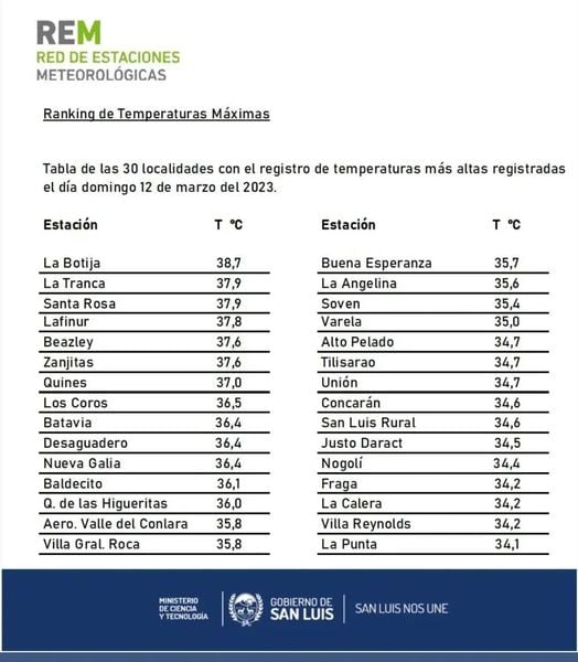 Ranking de temperaturas máximas.