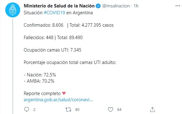 En el país también se acentuó la disminución de contagios.