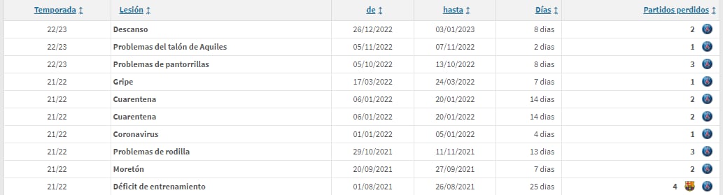 Las lesiones de Lionel Messi en el PSG
