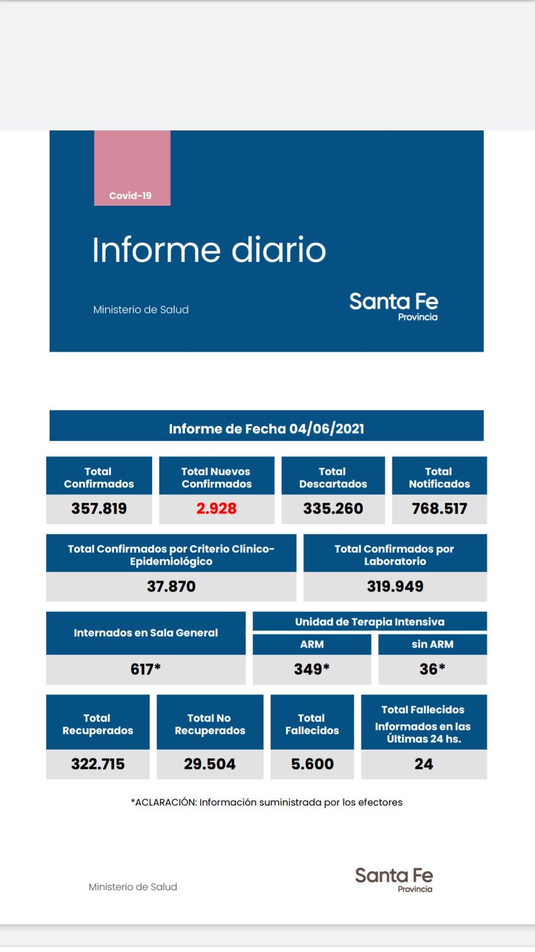 La provincia de Santa Fe tuvo este viernes 2.928 casos de coroanvirus y 24 muertes.