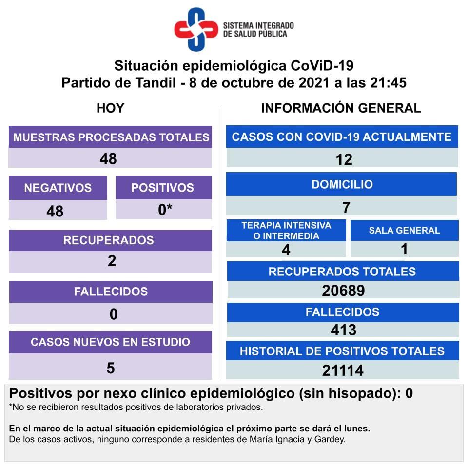 Así es la situación epidemiológica en la ciudad.