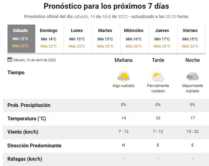 Tiempo en Rosario del 16 de abril de 2022