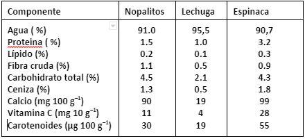 Niveles alimenticios de la Tuna