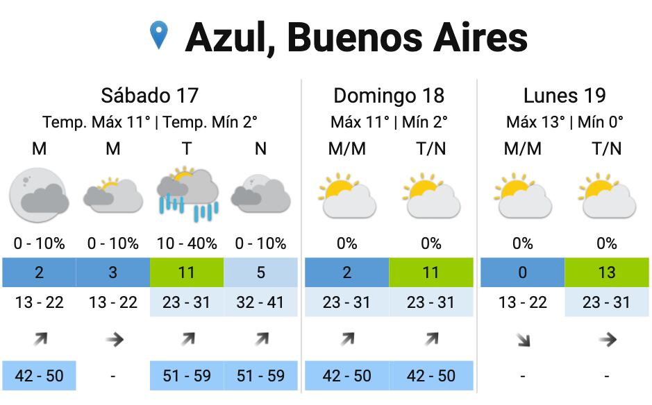 Así estará el tiempo en Azul (SMN)