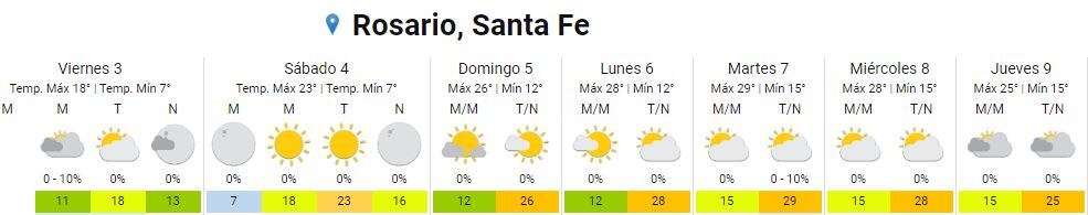 Así va a estar el clima en Rosario del 3 al 9 de noviembre.