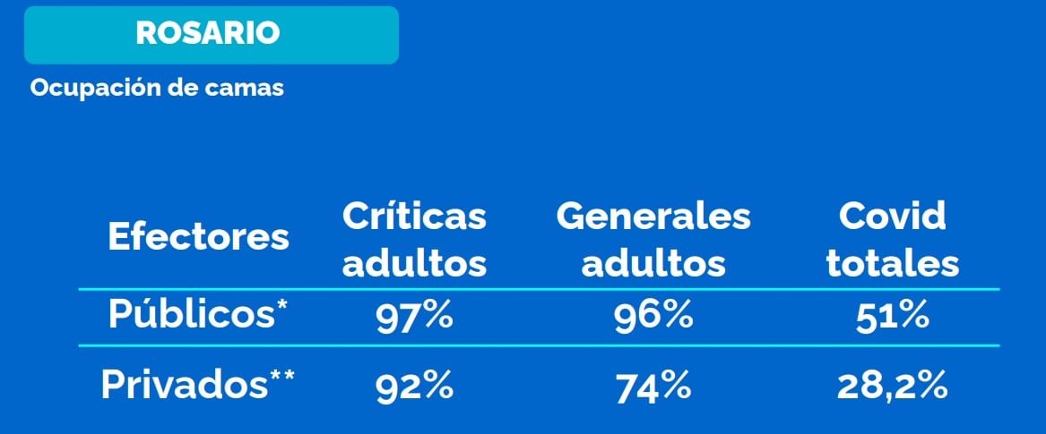 Ocupación de camas en Rosario al 28 de mayo de 2021