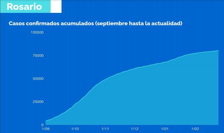 Curva de contagios de coronavirus en Rosario al 26 de febrero de 2021 (Municipalidad de Rosario)