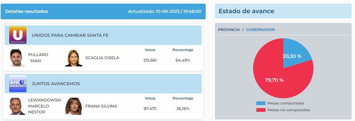 Amplia diferencia a favor de Maxi Pullaro en las elecciones de Santa Fe.