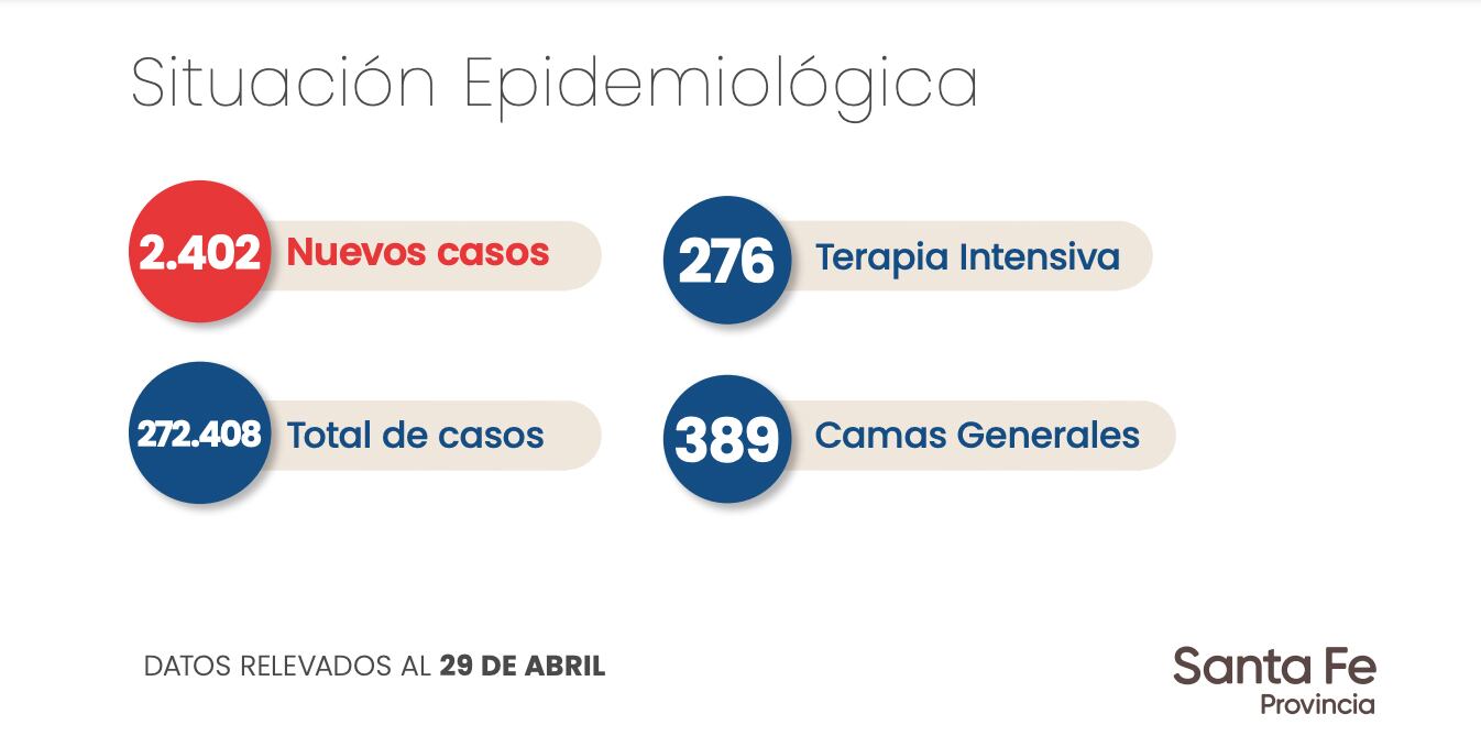 Preocupación por los casos elevados de coronavirus en la provincia