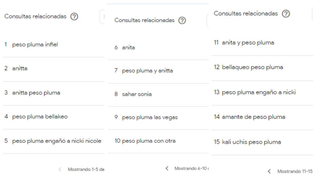 Las principales búsquedas sobre Peso Pluma en Google