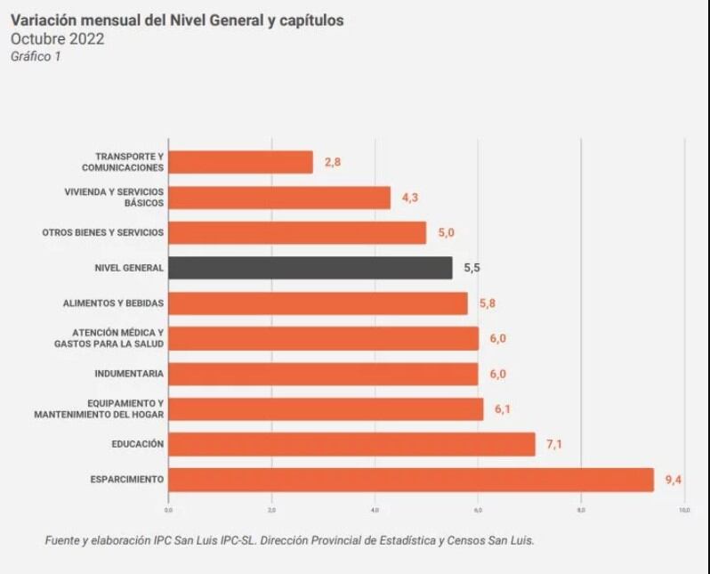 Inflación de octubre en San Luis