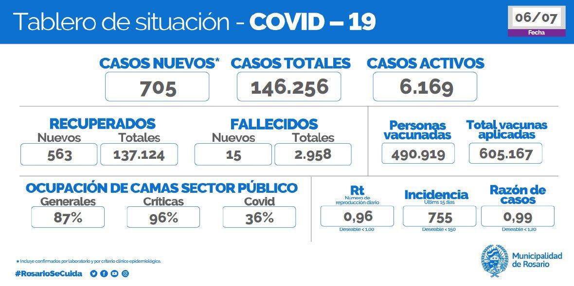 Casos de coronavirus de Rosario del 6 de julio de 2021