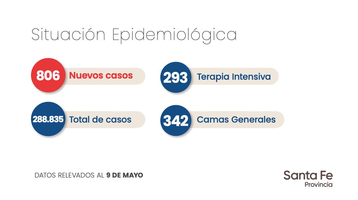 Datos de los contagios por coronavirus de la ciudad de Pérez, aportados por el Ministerio de Salud de la Provincia.