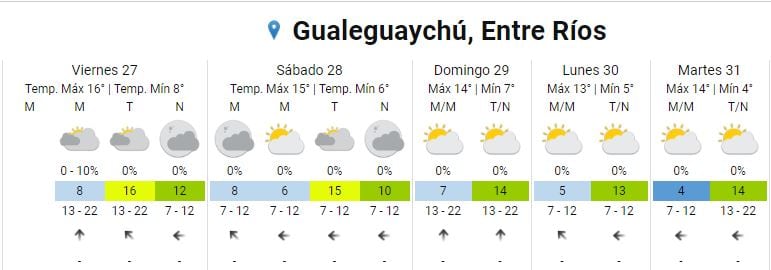 Pronóstico climático extendido en Gualeguaychú