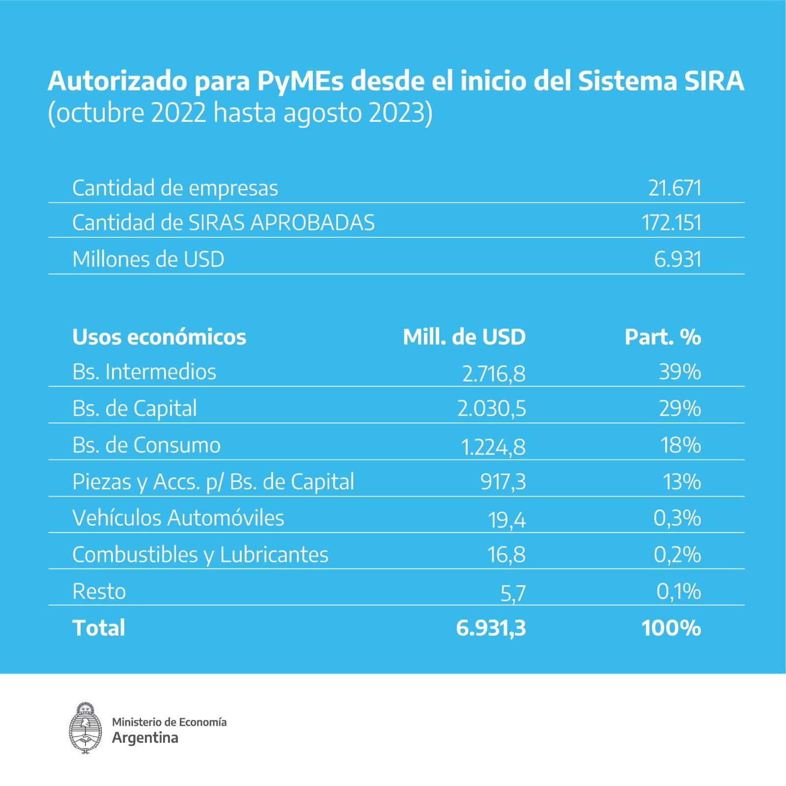 El detalle de lo aprobado hasta agosto.