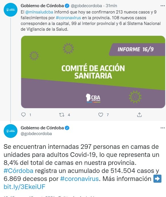 Los casos positivos de COVID-19 siguen en franco descenso en Córdoba.