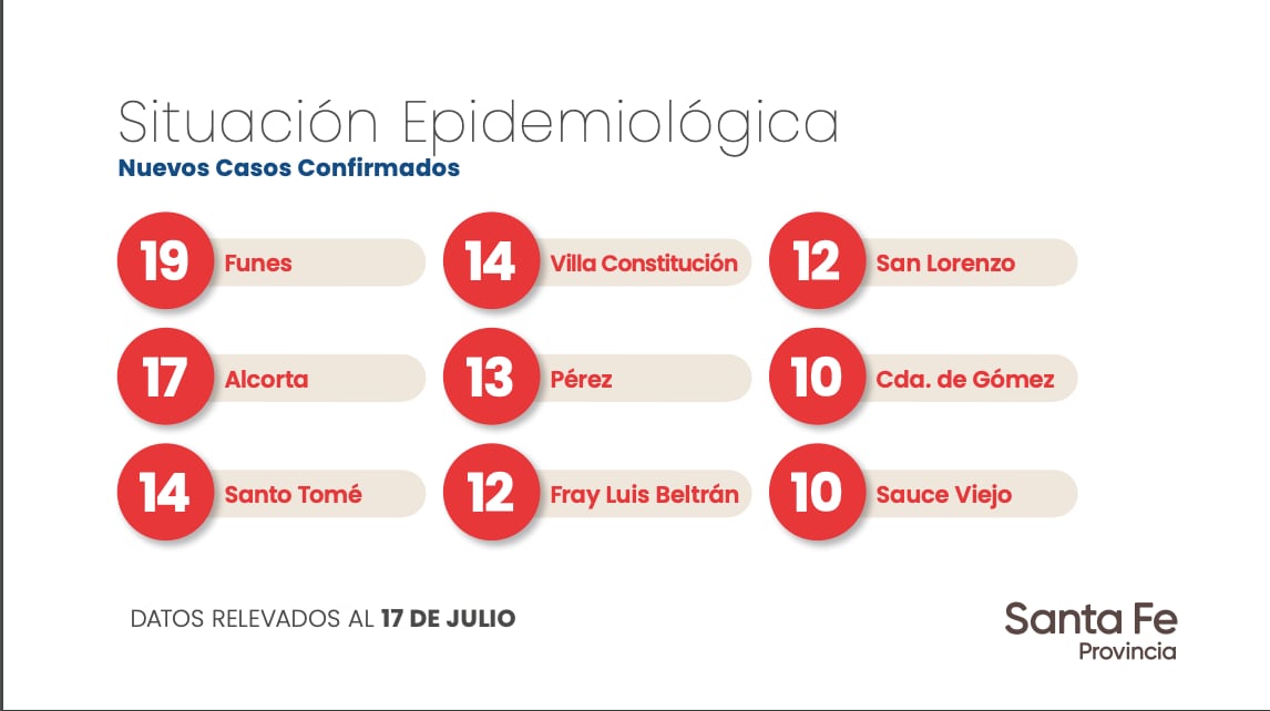 Datos aportados por el Gobierno de Santa Fe