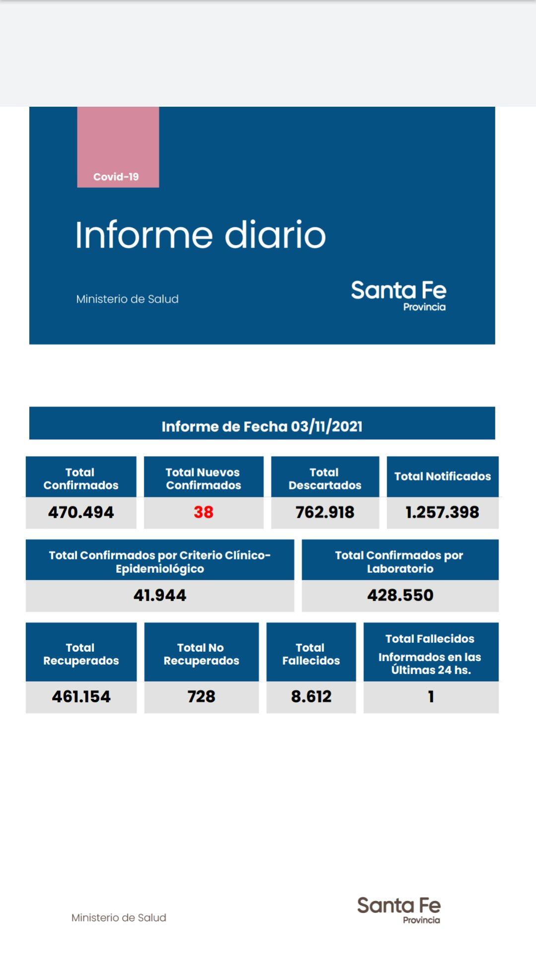 Casos de coronavirus en Santa Fe del 3 de noviembre de 2021