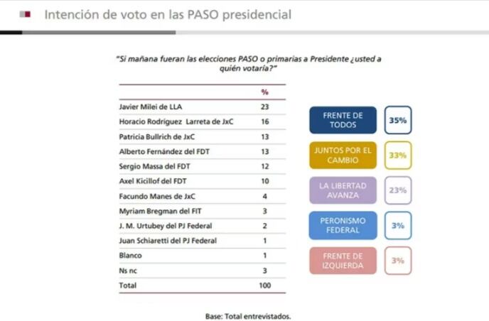 Si las elecciones fuesen hoy, a quiénes votarían los ciudadanos.