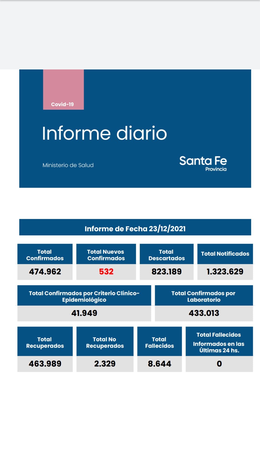 Casos de coronavirus en Santa Fe del 23 de diciembre de 2021. (Gobierno de Santa Fe)