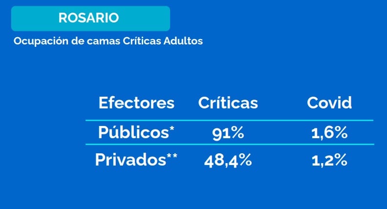 Ocupación de camas críticas en Rosario al 24 de diciembre de 2021. (Municipalidad de Rosario)