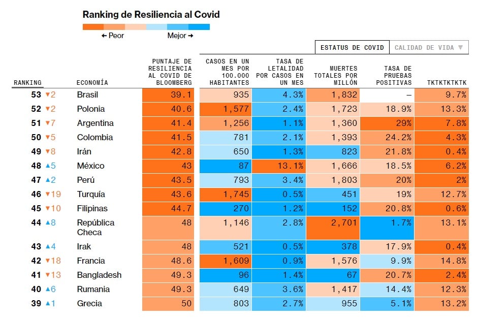 Los últimos puestos del ranking de Bloomber, los países que peor lidiaron con la pandemia de coronavirus.