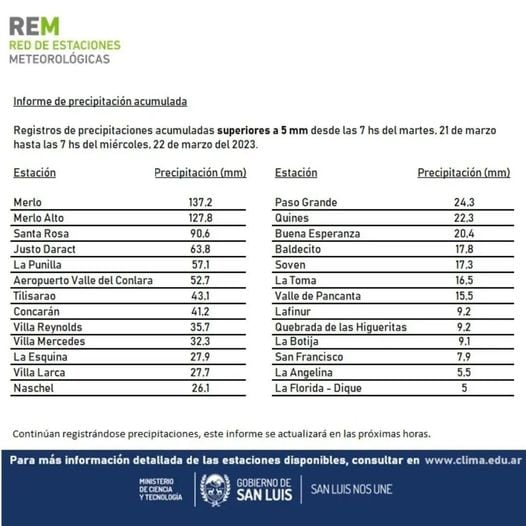 Registro de precipitaciones San Luis.