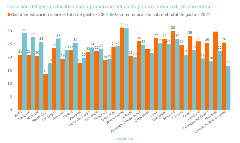 El porcentaje de cuánto gastan las provincias en educación en 2004 y en 2021.