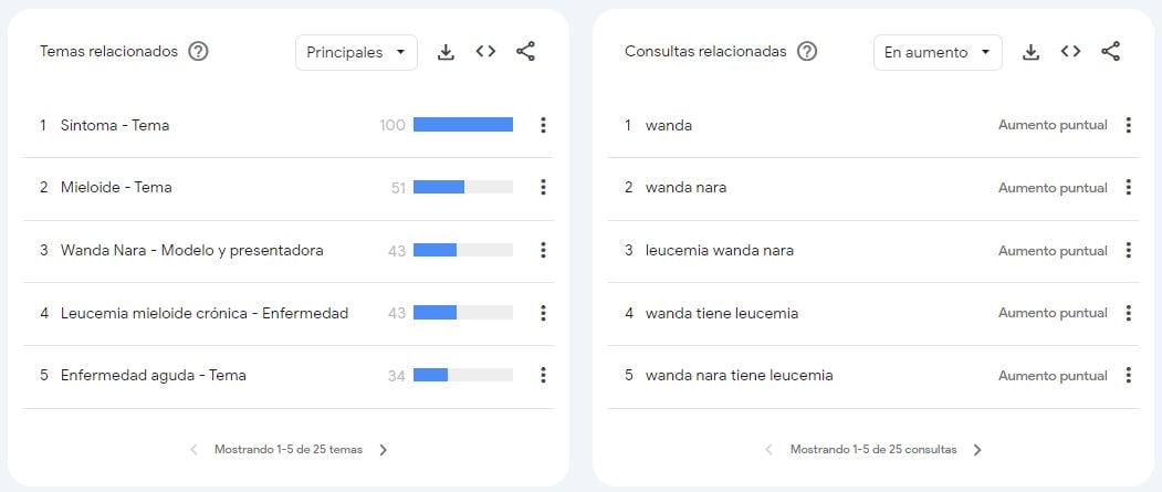 Síntomas, tratamiento y qué significa grado 1: lo más buscado sobre la leucemia en Google