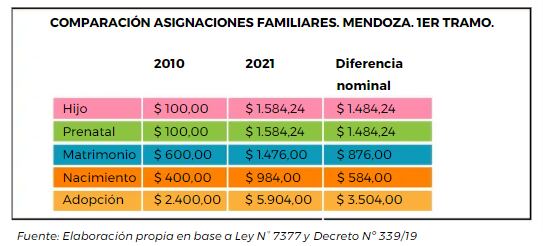 Comparación en 10 años de los valores de las asignaciones en Mendoza.