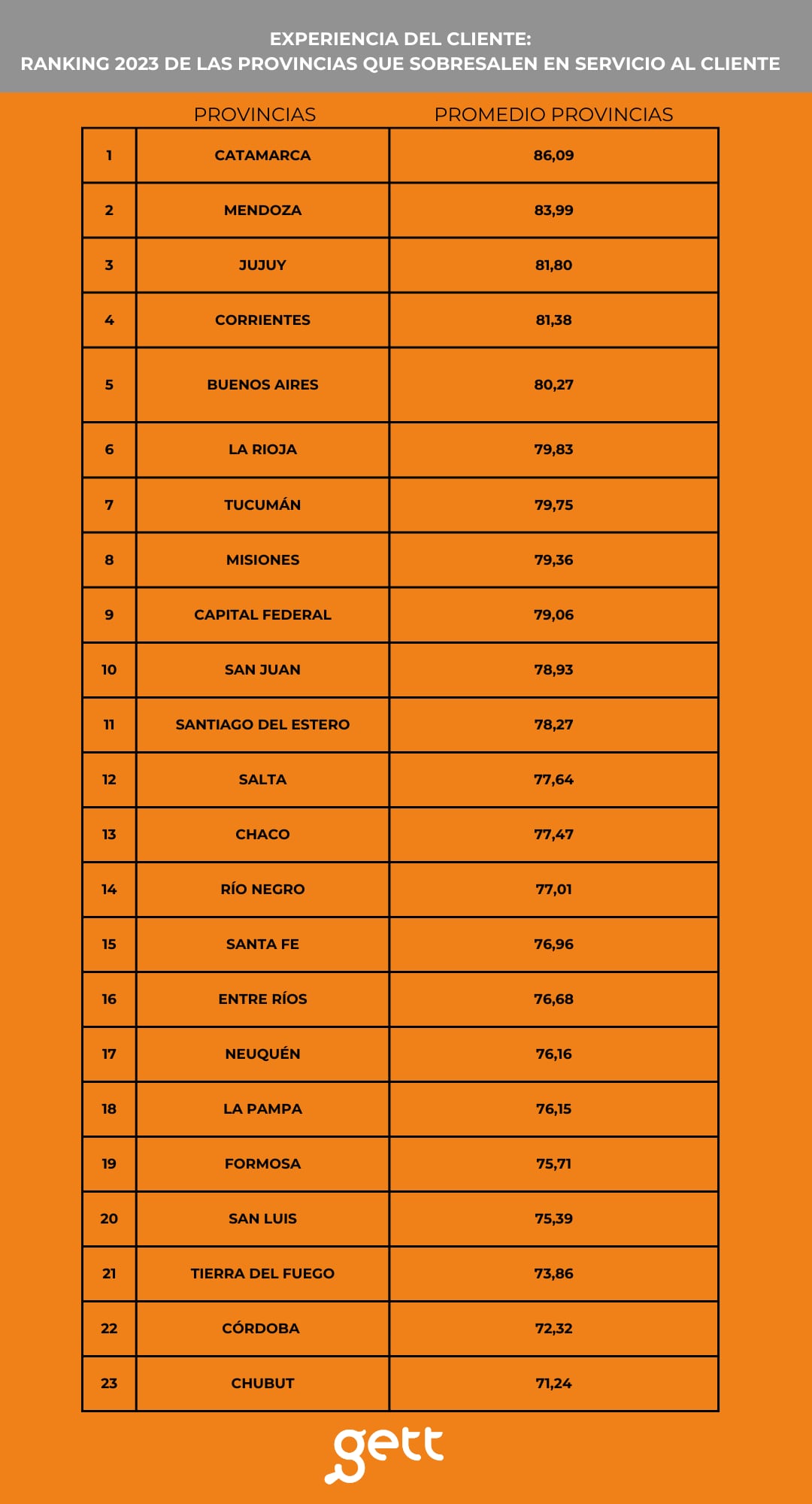 Los resultados compartidos por Gett.