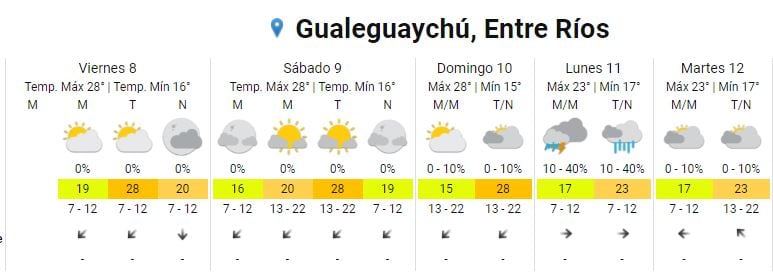 Clima extendido para Gualeguaychú