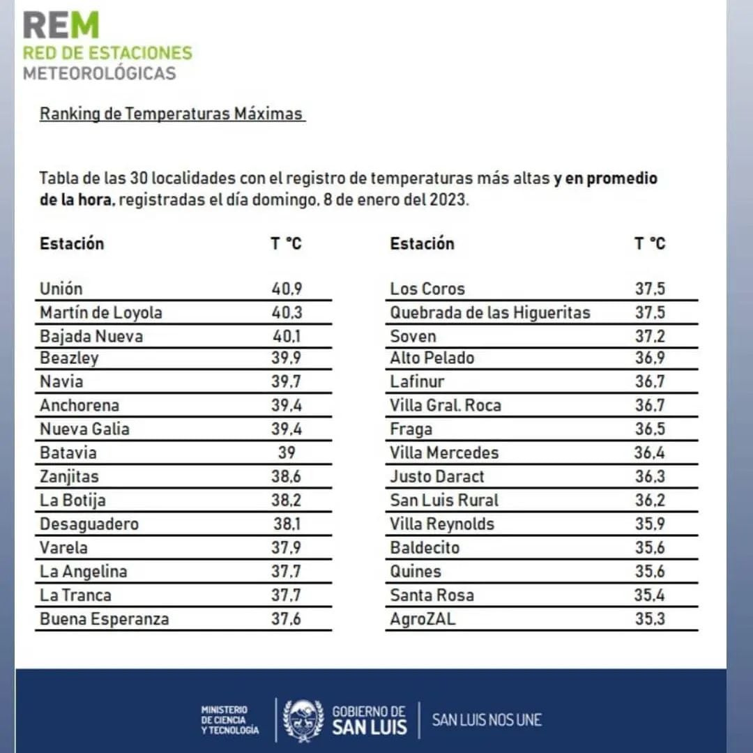 Ranking de temperaturas máximas.