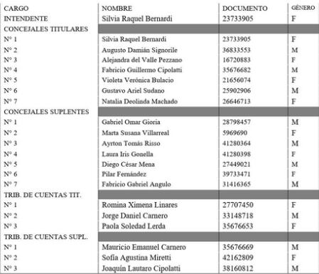 Lista Juntos por el Cambio La Tordilla