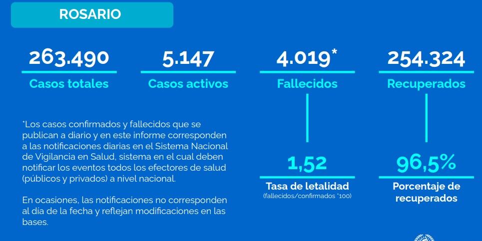 Casos de coronavirus en Rosario al 4 de marzo de 2022