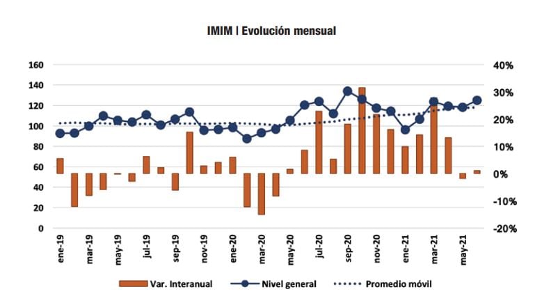 La actividad industrial creció un 15% durante los primeros seis meses del 2021.